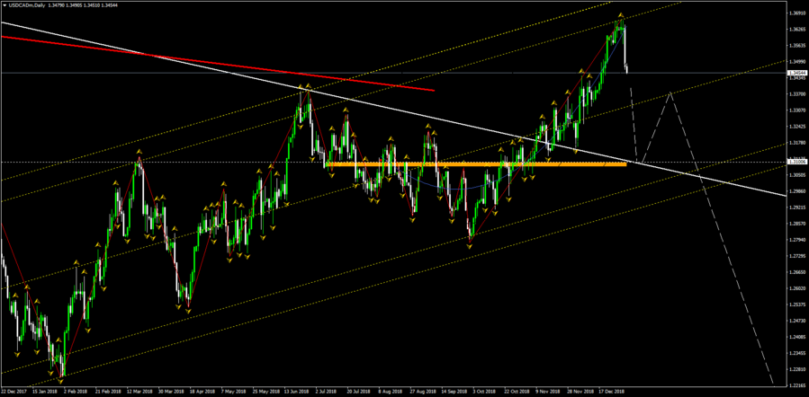 USDCADmDaily.png (86.7 КБ) Просмотров: 35665 USDCADmDaily.png