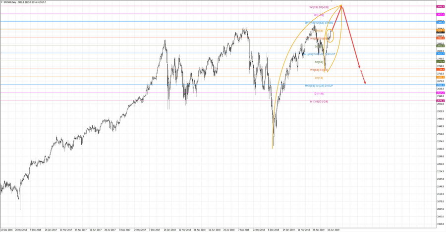 S&P500 d1 20-07 19.06.19.jpg