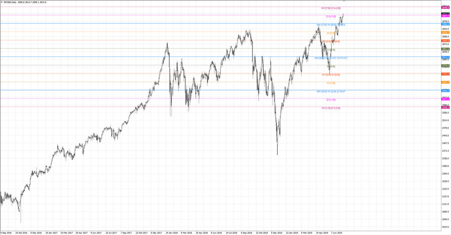 fact S&P500 d1 20-07 19.06.19.jpg