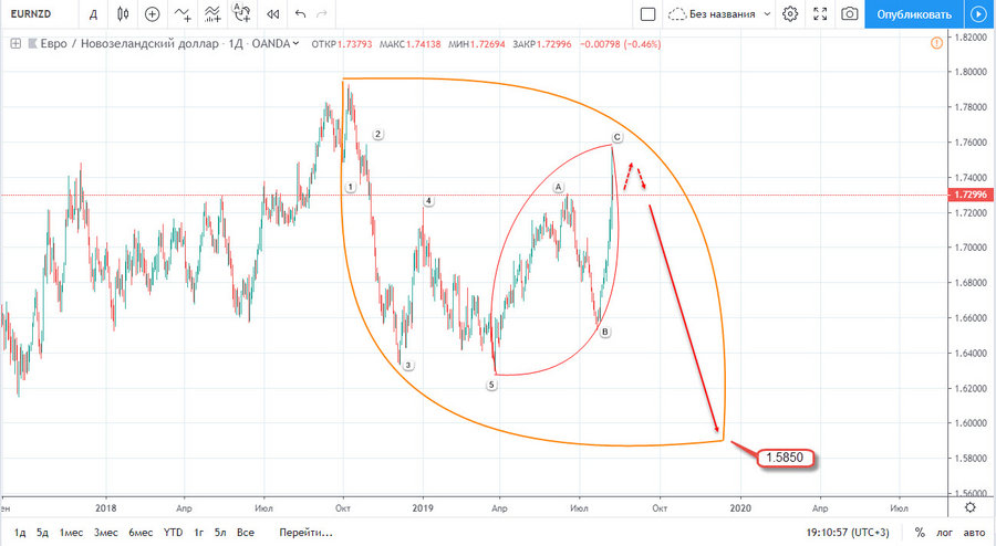 EURNZD H4 08.08.2019.jpg (191.73 КБ) Просмотров: 23220 EURNZD H4 08.08.2019.jpg