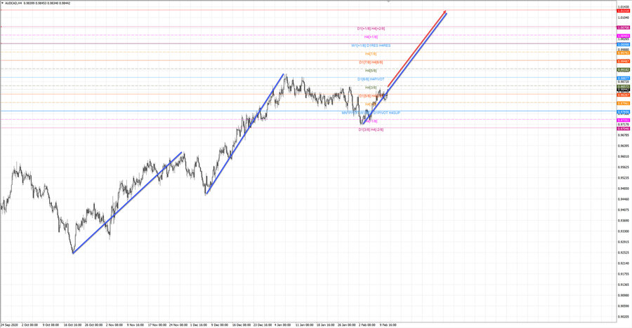 audcad h4 19-02 11.02.21.jpg