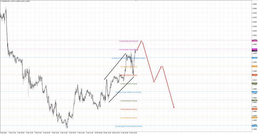 eurusd m15 20-25 11.03.21.jpg