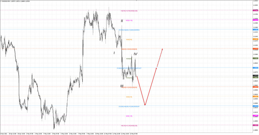 eurusd m30 18-35 13.05.21.jpg