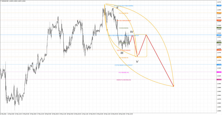 eurusd m30 20-30 27.05.21.jpg