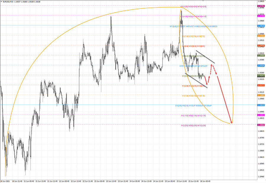 eurusd m15 07-42 28.06.21..jpg