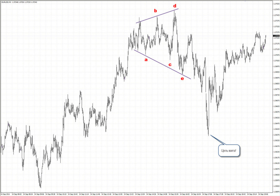 fact-2 eurusd m1 14.09.11.jpg