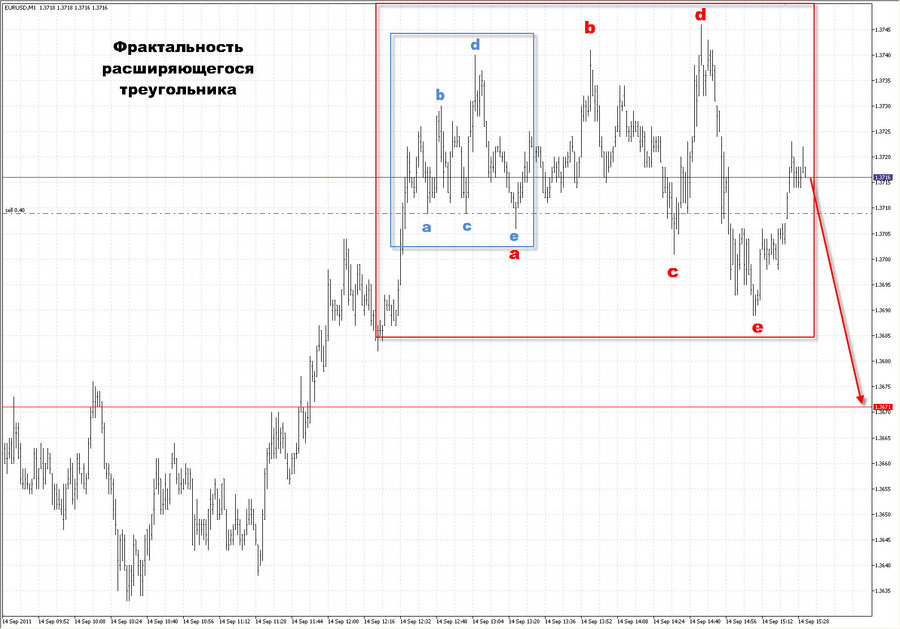 prognoz-2 eurusd m1 14.09.11.jpg