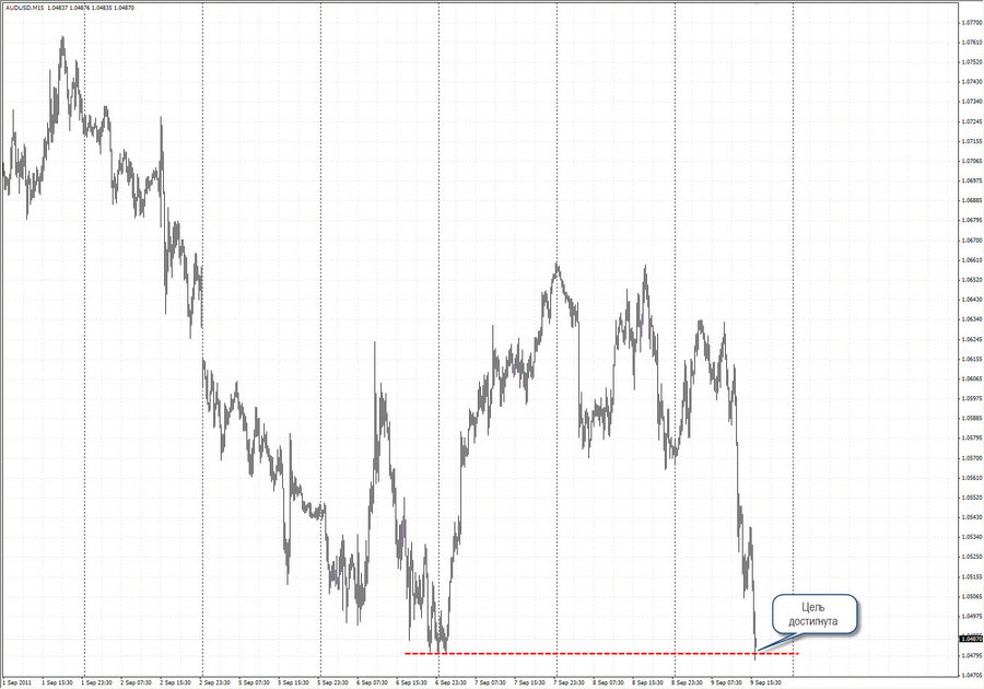 fact audusd m15 7.09.11 17-33.jpg