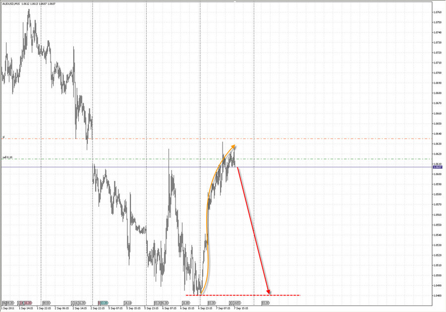 prognoz audusd m15 7.09.11 17-33.jpg