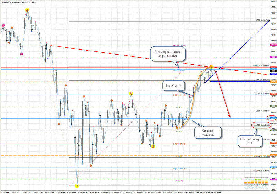 prognoz nzdusd h4 31.08.11.jpg