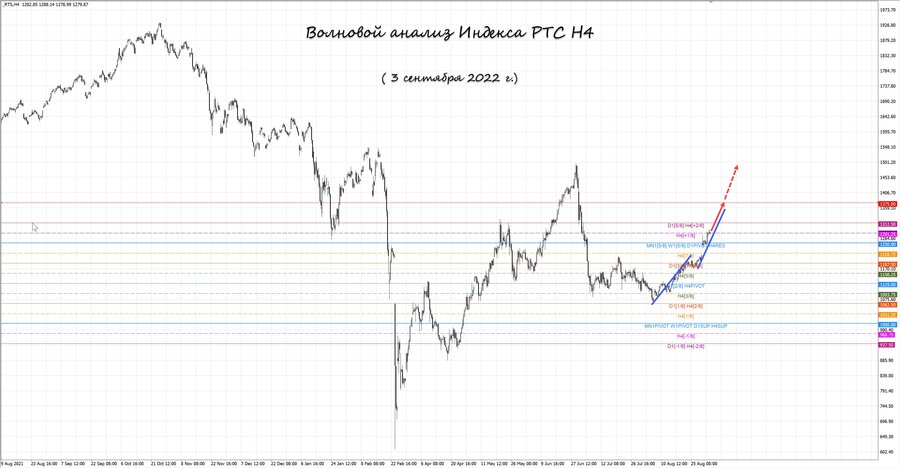 Индекс РТС h4 03.09.22.jpg