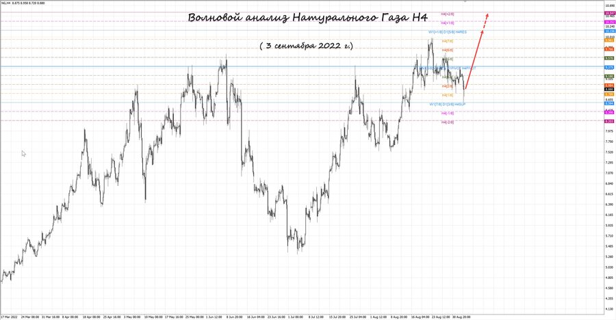Натуральный Газ h4 03.09.22.jpg