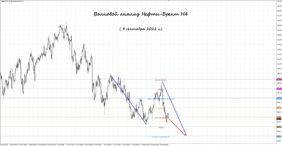 Нефть-Брент h4 03.09.22.jpg