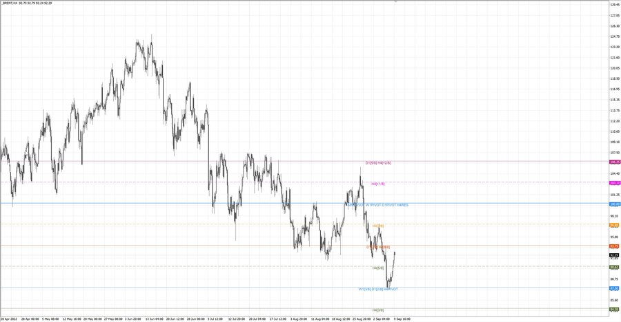 fact Нефть-Брент h4 03.09.22.jpg