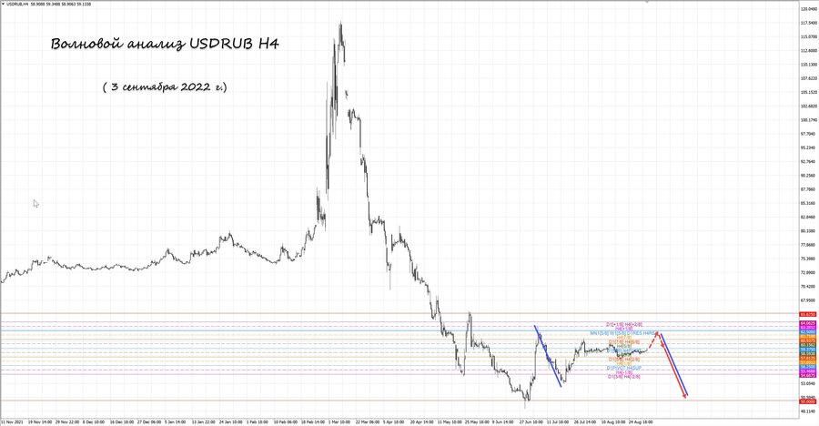 usdrub h4 03.09.22.jpg