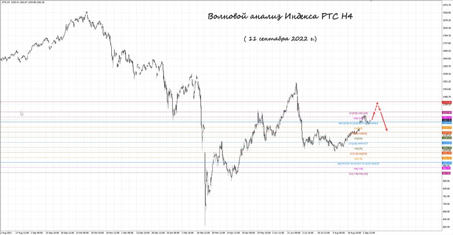 Индекс РТС h4 11.09.22.jpg