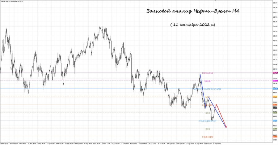 Нефть-Брент h4 11.09.22.jpg