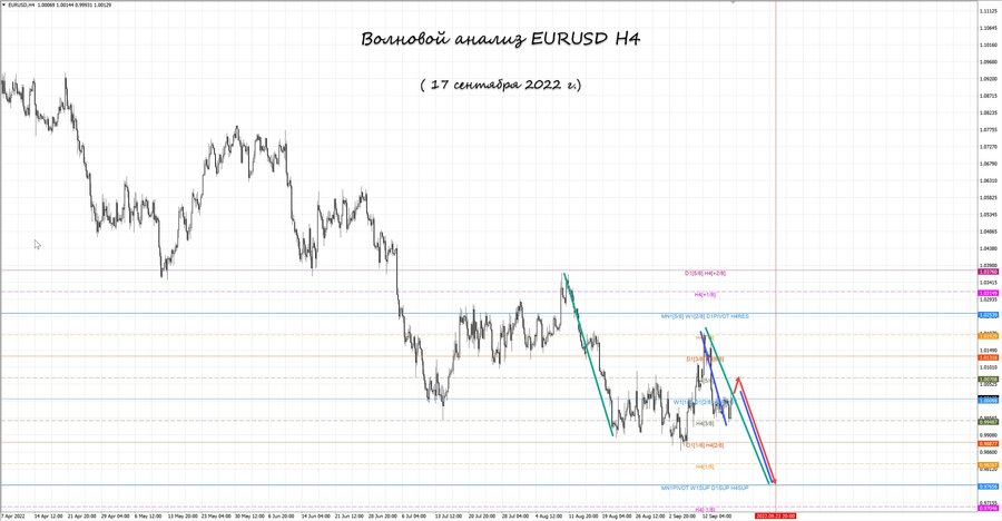 eurusd h4 17.09.22.jpg