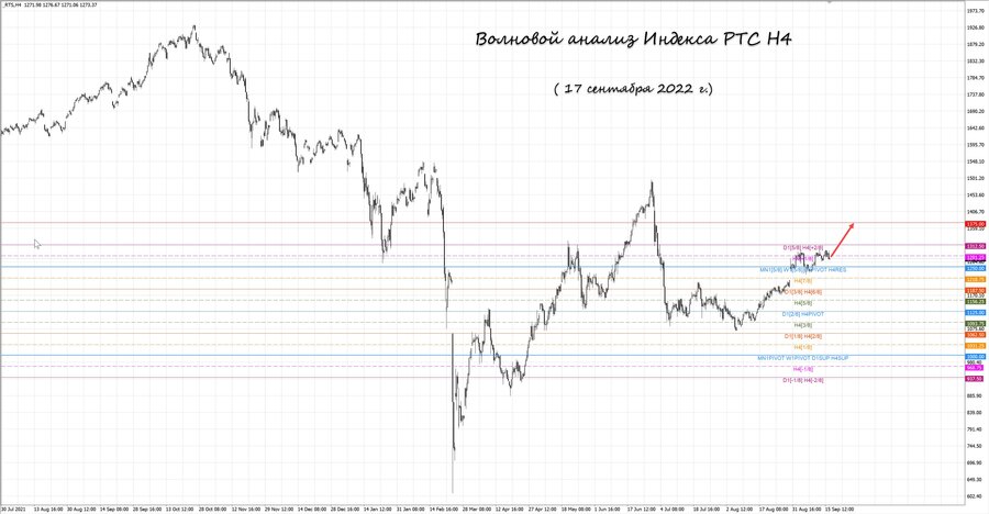 Индекс РТС h4 17.09.22.jpg