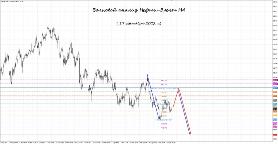 Нефть-Брент h4 17.09.22.jpg