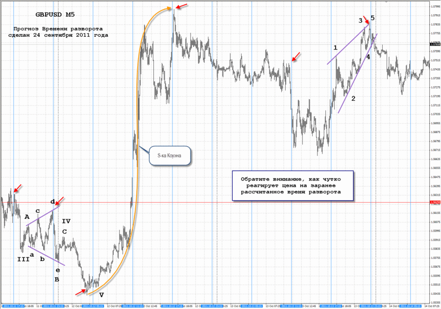 fact time pivot m4 gbpusd 24.09.11.gif