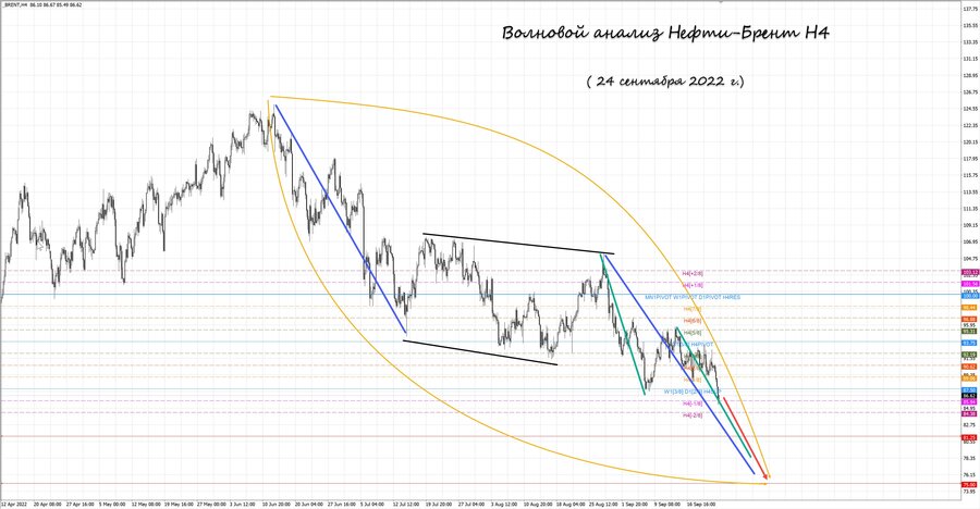 Нефть-Брент h4 24.09.22.jpg