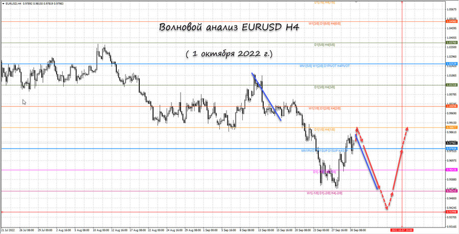 eurusd h4 01.10.22.jpg