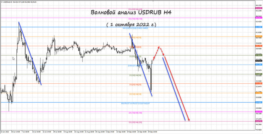 usdrub h4 01.10.22.jpg