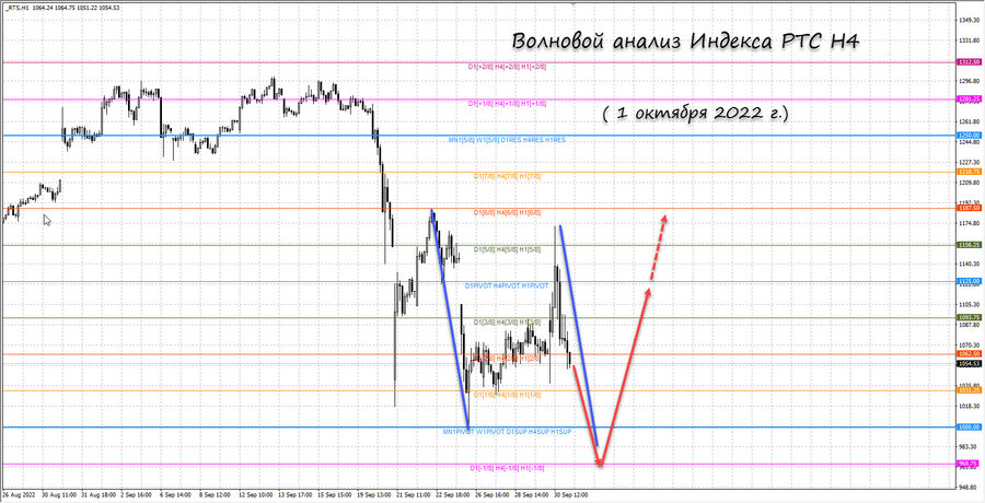 Индекс РТС h4 01.10.22.jpg