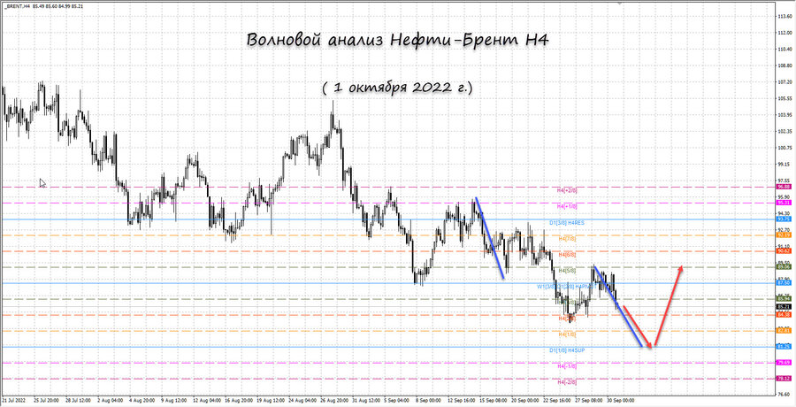 Нефть-Брент h4 01.10.22.jpg