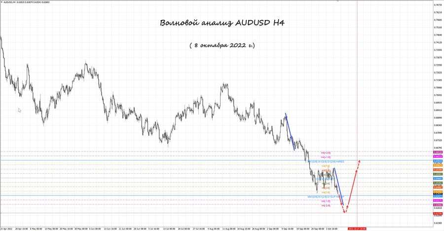 audusd h4 08.10.22.jpg