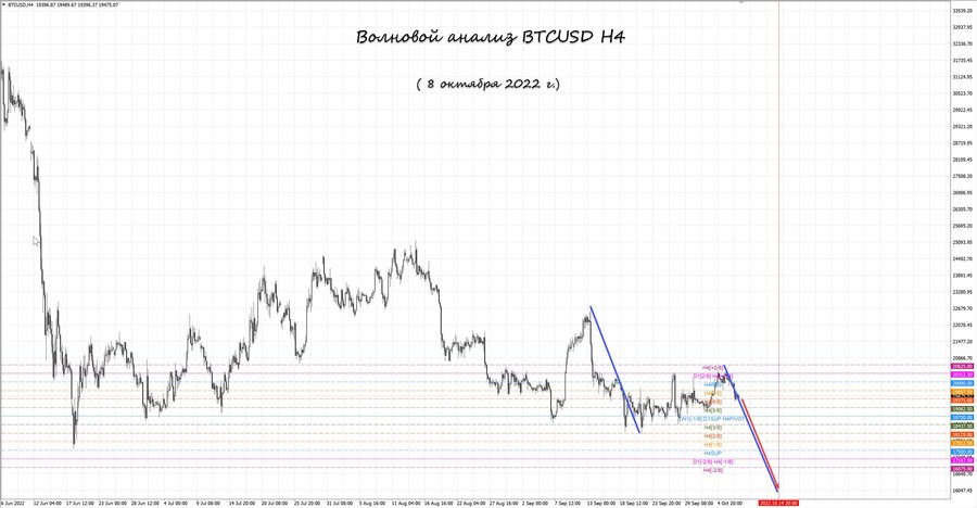 btcusd h4 08.10.22.jpg