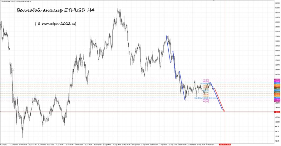 ethusd h4 08.10.22.jpg