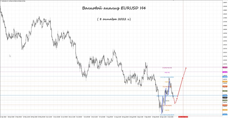 eurusd h4 08.10.22.jpg