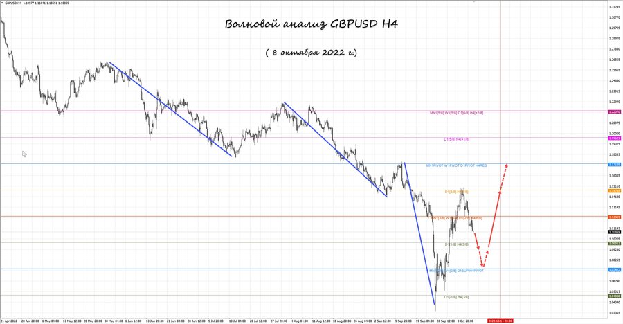 gbpusd h4 08.10.22.jpg