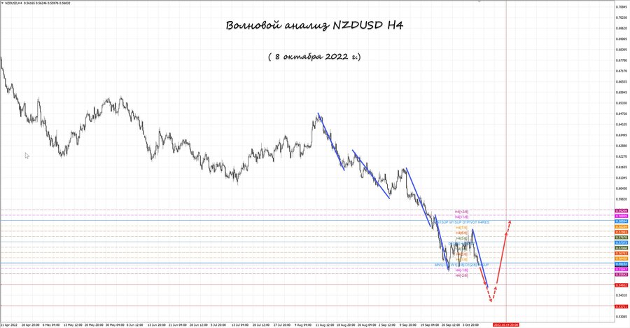 nzdusd h4 08.10.22.jpg