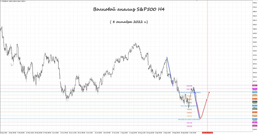 S&P500 h4 08.10.22.jpg