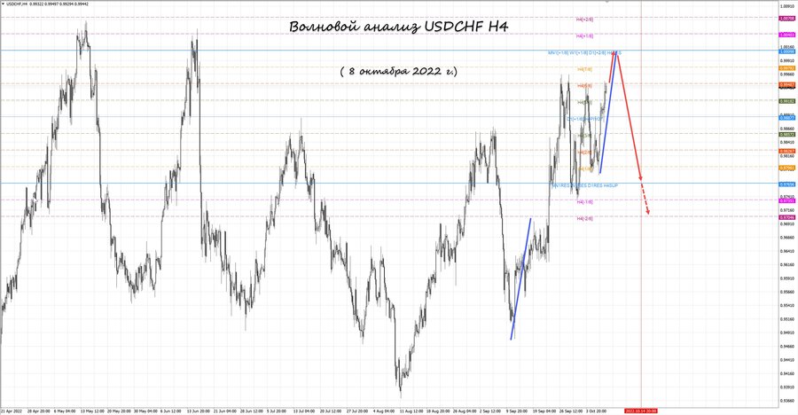 usdchf h4 08.10.22.jpg