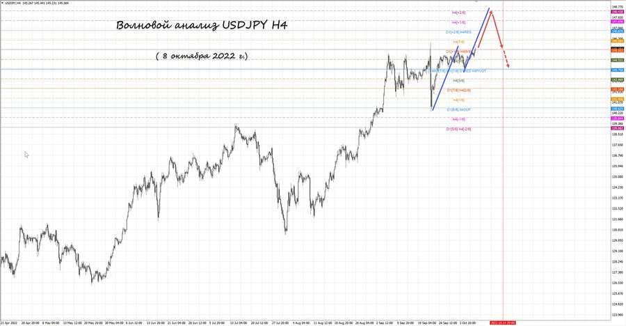 usdjpy h4 08.10.22.jpg