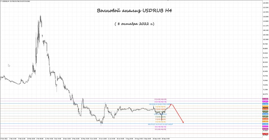 usdrub h4 08.10.22.jpg