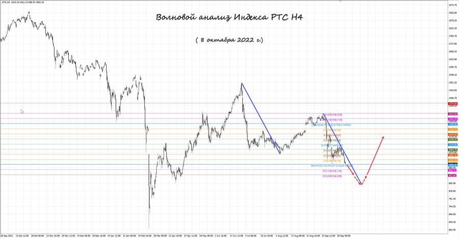 Индекс РТС h4 08.10.22.jpg