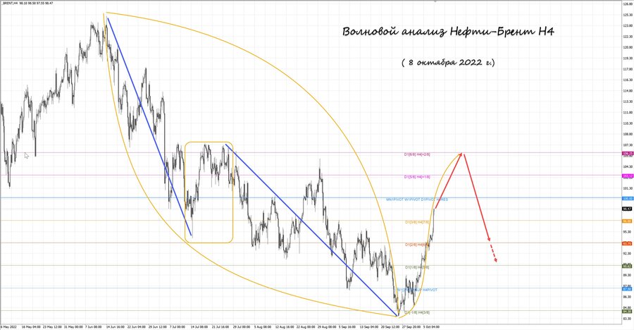 Нефть-Брент h4 08.10.22.jpg