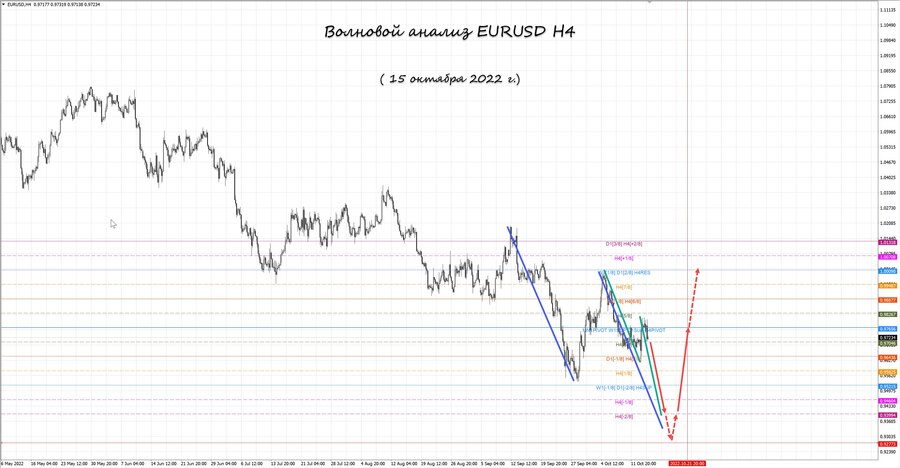 eurusd h4 15.10.22.jpg