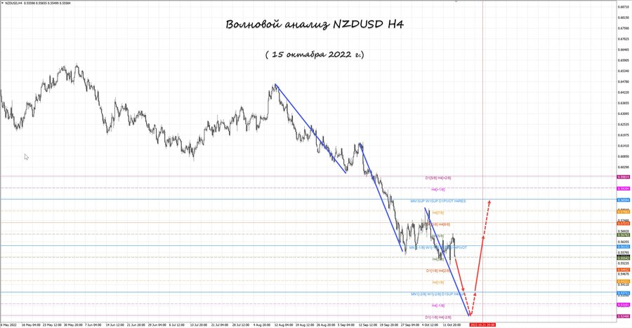 nzdusd h4 15.10.22.jpg