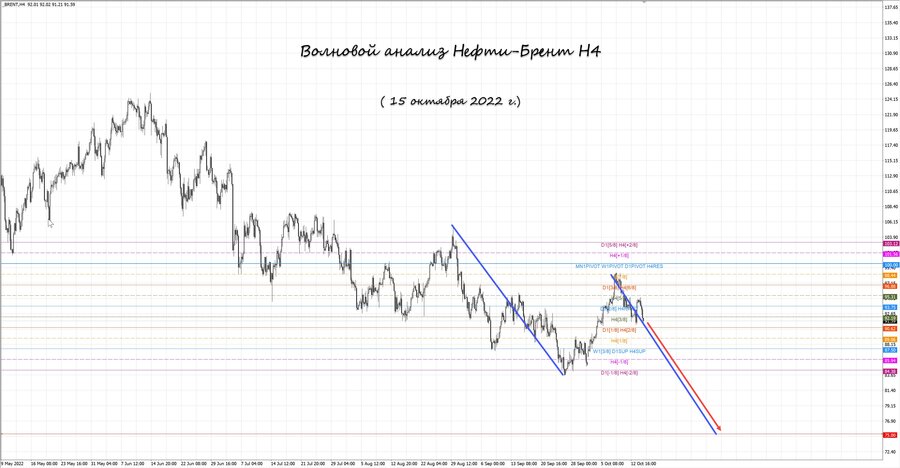 Нефть-Брент h4 15.10.22.jpg