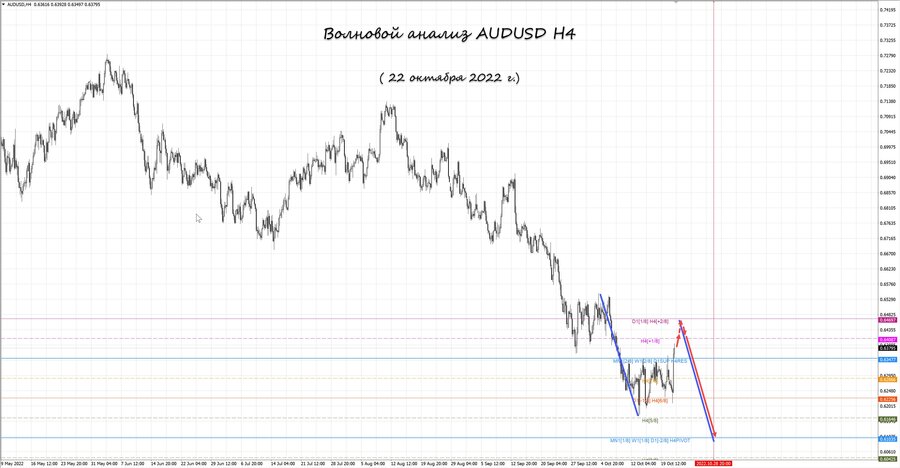 audusd h4 22.10.22.jpg