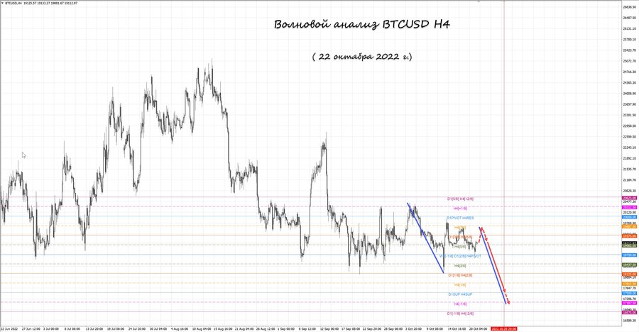 btcusd h4 22.10.22.jpg