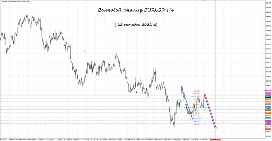 eurusd h4 22.10.22.jpg