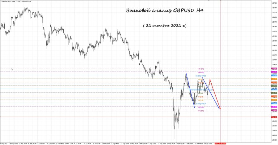 gbpusd h4 22.10.22.jpg