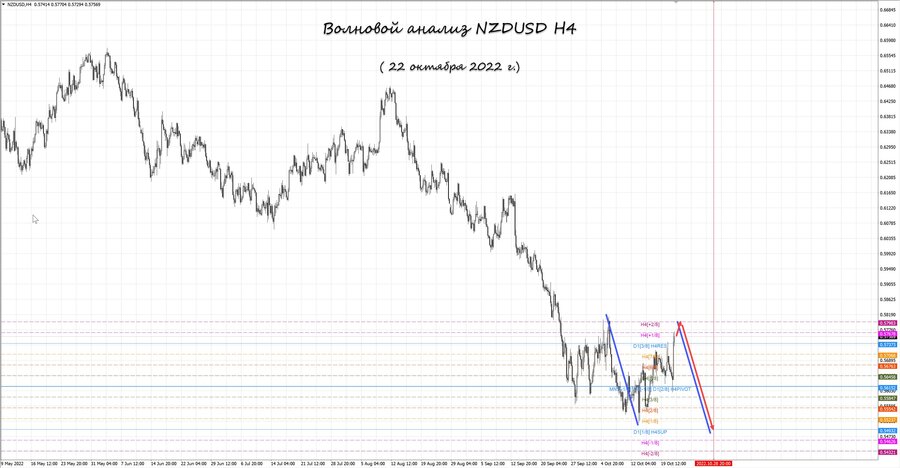 nzdusd h4 22.10.22.jpg